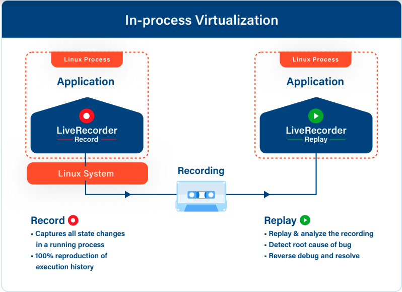 In-Process Virtualization Marchitecture diagram
