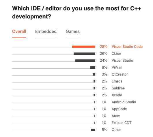 Most Popular IDE-Editor for C++ development, Jetbrains