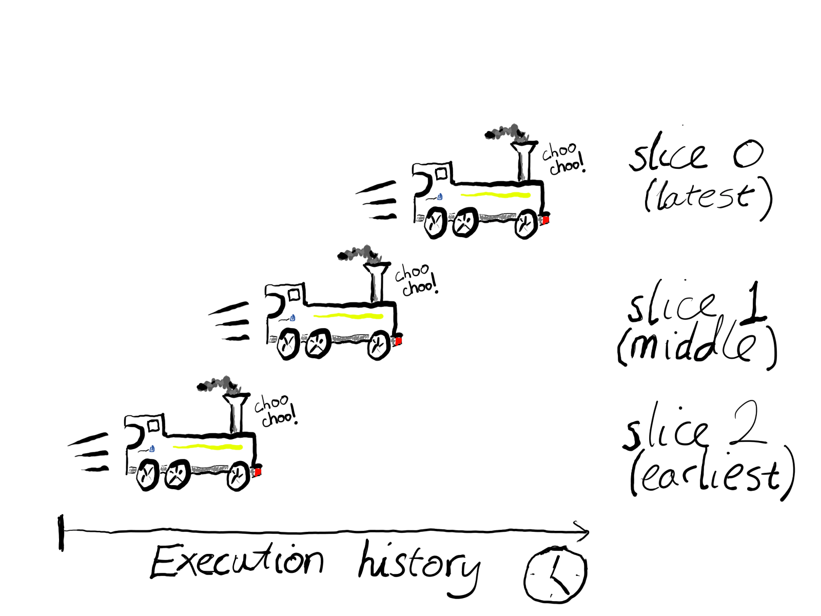 Parallel Search Article - multiple slices of execution history in parallel