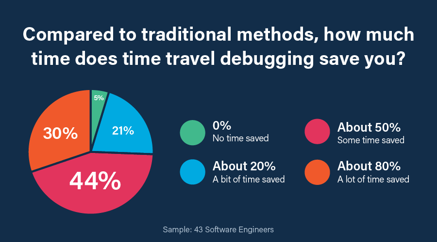 Poll of software engineers using time travel debugging