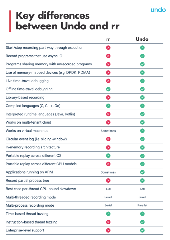 A comparison table showing the features available in Undo and rr