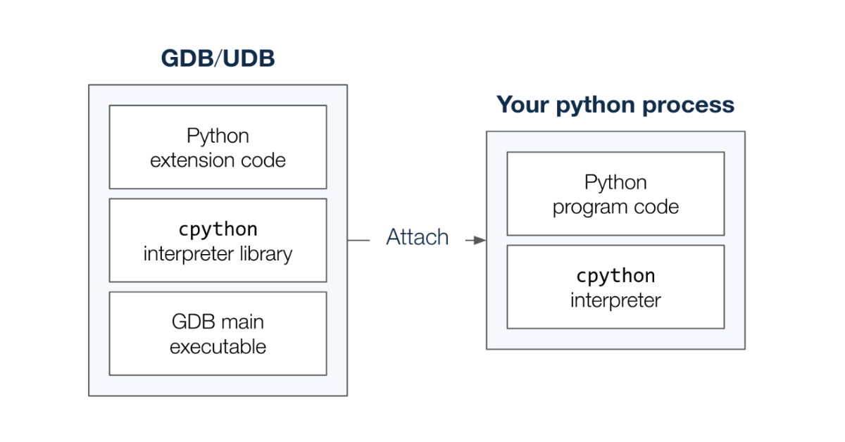 How I debug Python code with a Time Travel Debugger