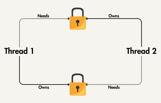 Detecting, Managing, and Preventing Deadlocks in C/C++