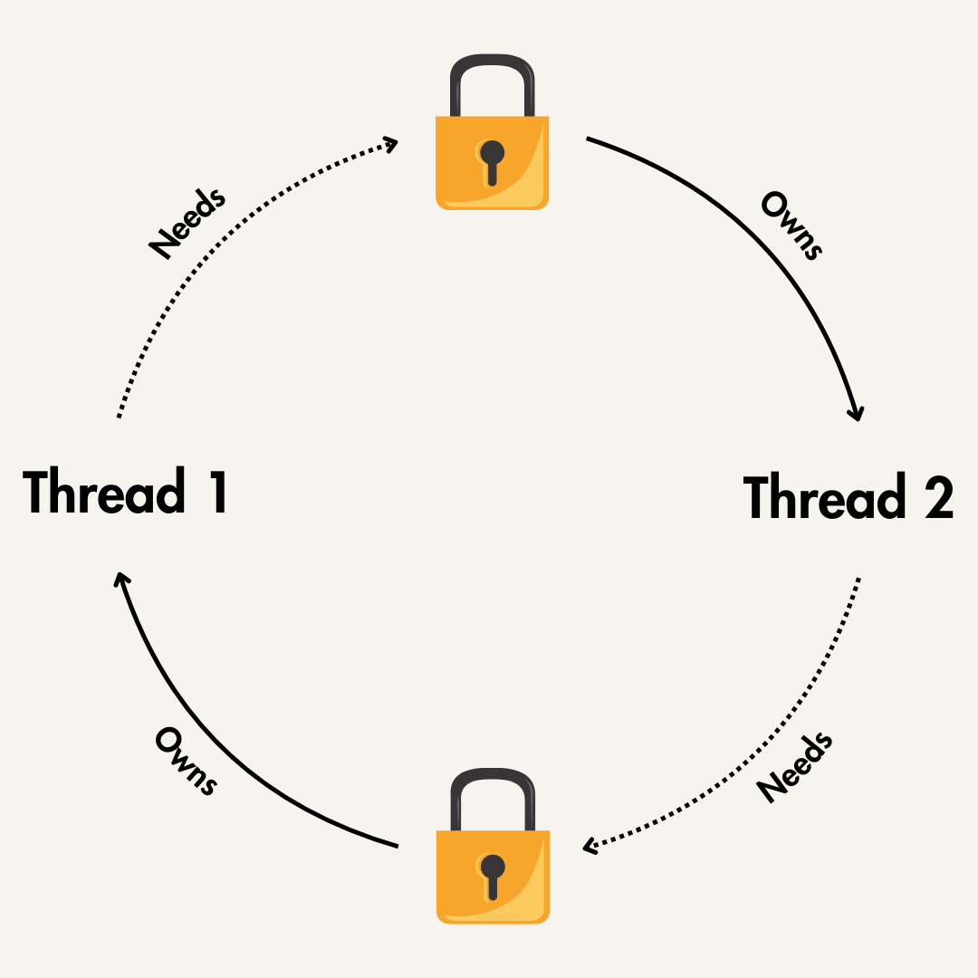 In this figure thread 1 has claimed one lock and needs to claim a second lock to make progress. Unfortunately, thread 2 has claimed that lock and needs claim the first lock in order to make progress. In this situation neither thread can advance and the program hangs