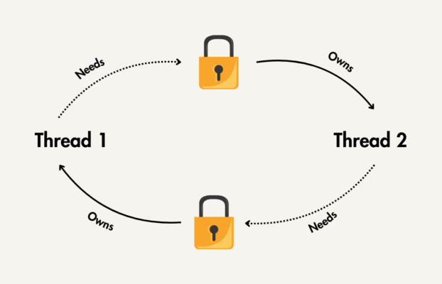 Detecting, Managing, and Preventing Deadlocks in C/C++