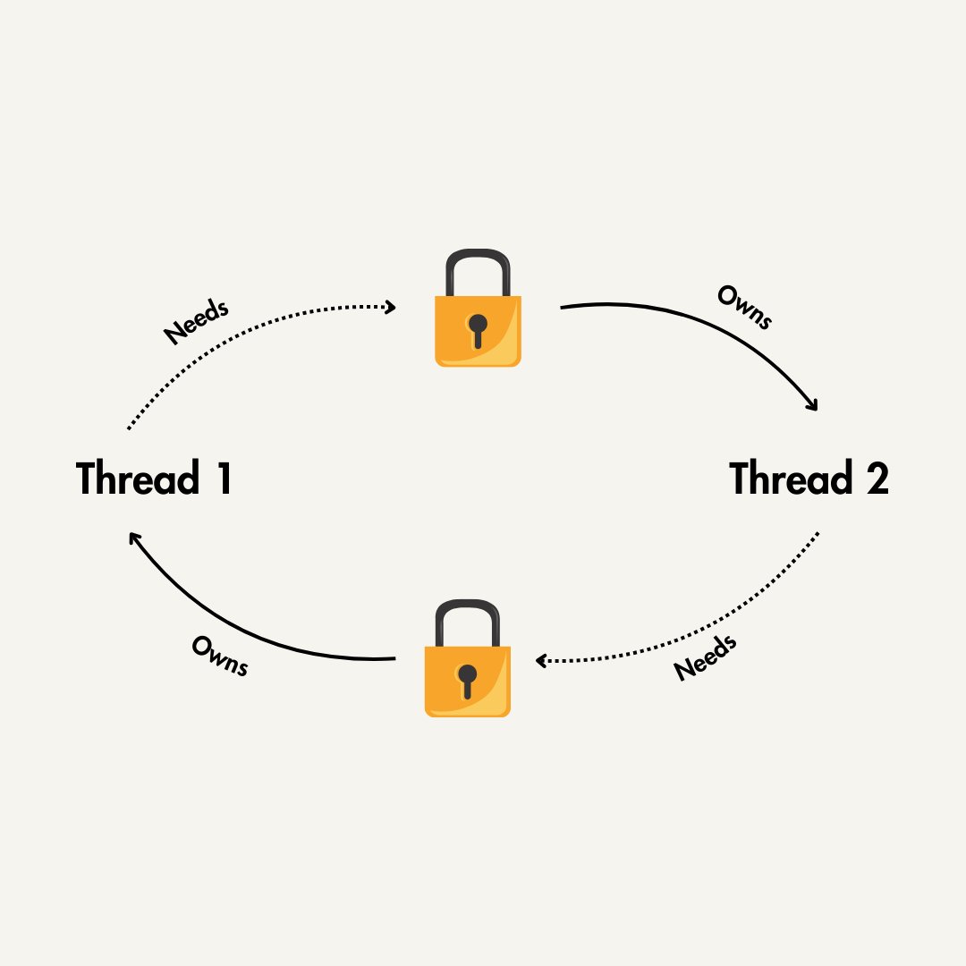 Detecting, Managing, and Preventing Deadlocks in C/C++