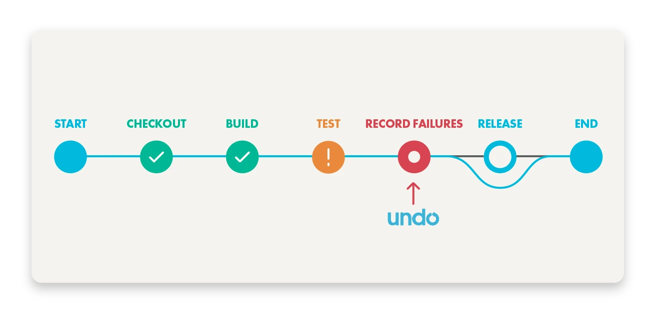 Debugging workflow with Undo.