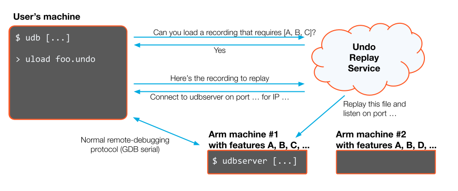 Undo's record service