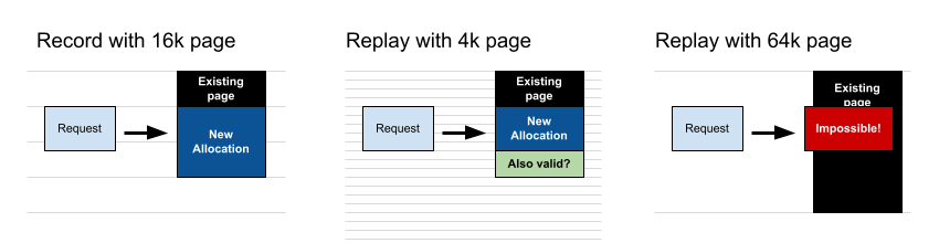 Record with 16k page, replay with 4k page, replay with 64k page