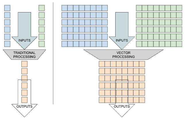 Graph showing traditional processing and vector processing