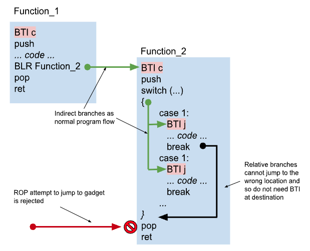 Diagram showing Branch Target Identification