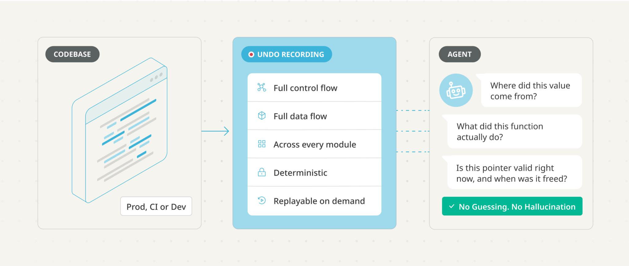 What is an Undo recording? What does it give an agent?